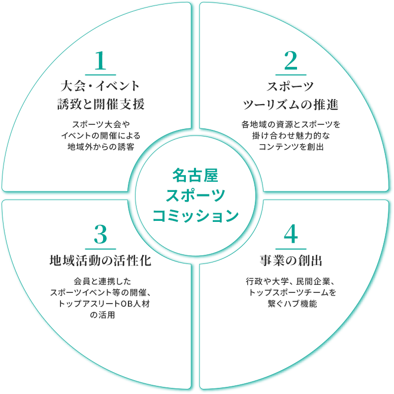 1:大会・イベント誘致と開催支援、2：スポーツツーリズムの推進、3：地域活動の活性化、4：事業の創出