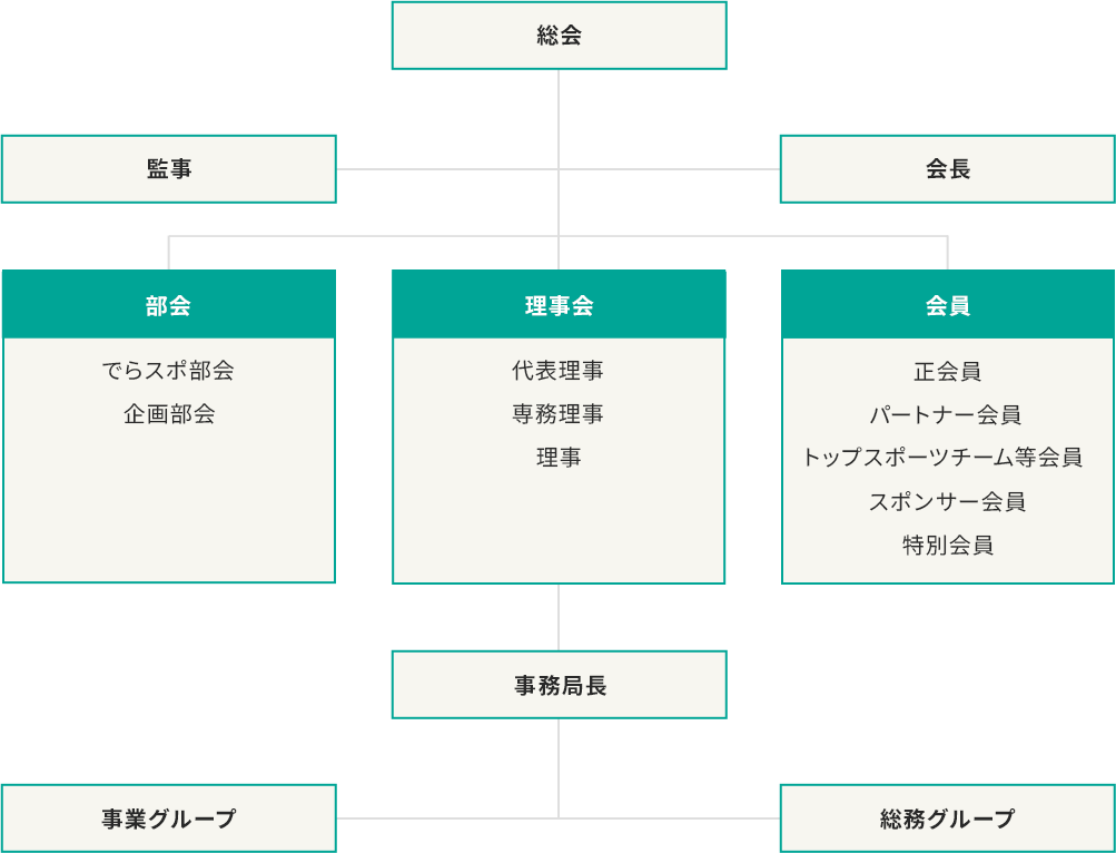 組織図：頂点に「総会」、その直下に「監事」と「会長」。中段に「部会（でらスポ、企画）」、「理事会（代表理事、専務理事、理事）」、「会員（正会員、パートナー会員等5種）」が並列。下部には「事務局長」が配置され、「事業グループ」と「総務グループ」を統括しています。