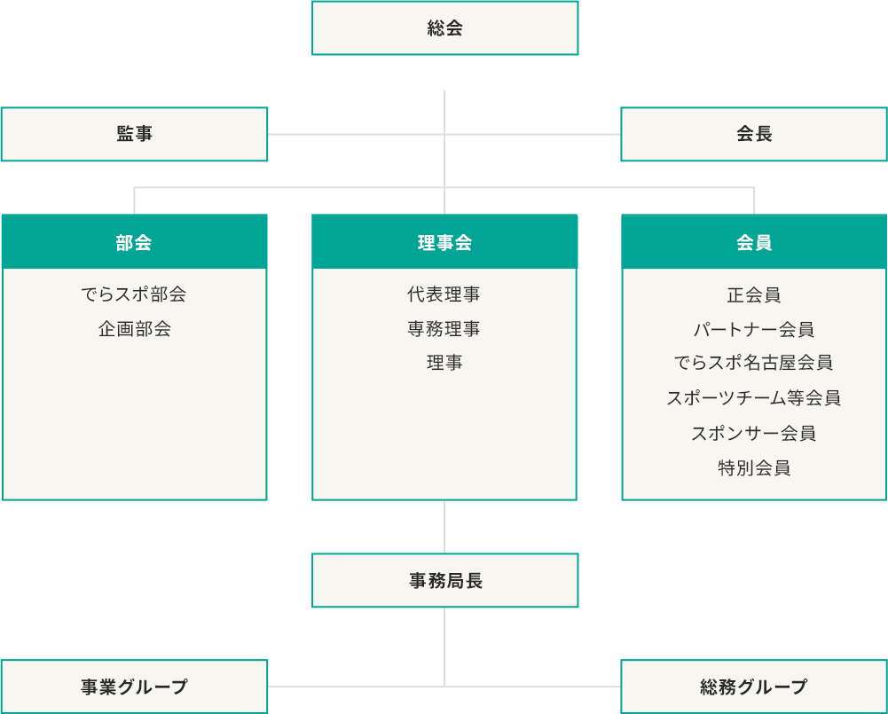 組織図：頂点に「総会」、その直下に「監事」と「会長」。中段に「部会（でらスポ、企画）」、「理事会（代表理事、専務理事、理事）」、「会員（正会員、パートナー会員等6種）」が並列。下部には「事務局長」が配置され、「事業グループ」と「総務グループ」を統括しています。
